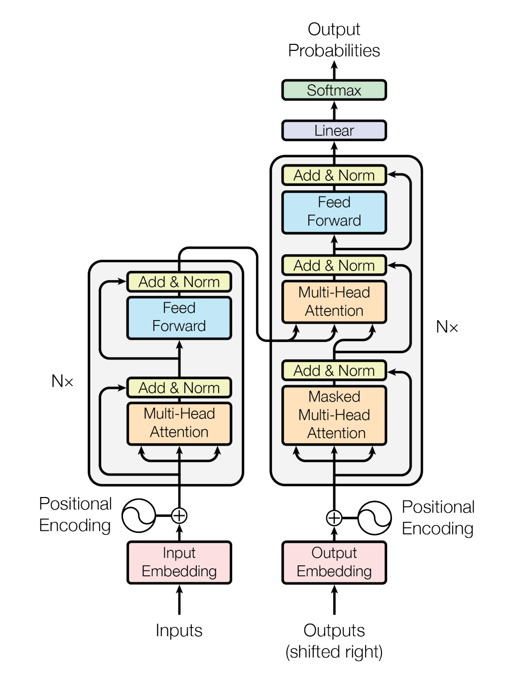 原始的Transformer网络结构